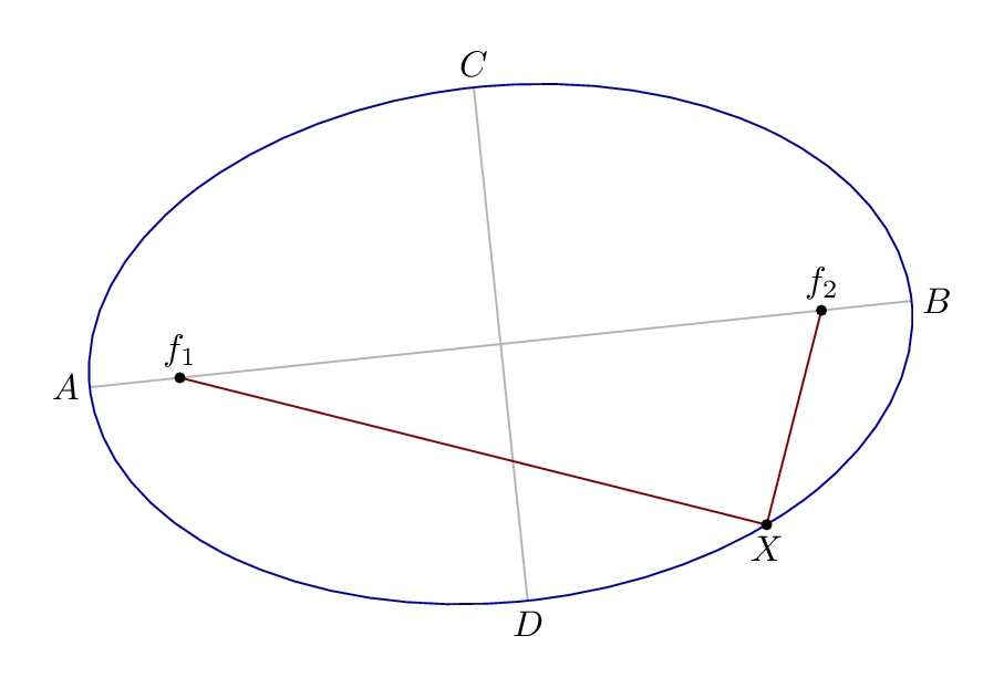 tikz pgf How to draw an ellipse, with the foci, center, and axes