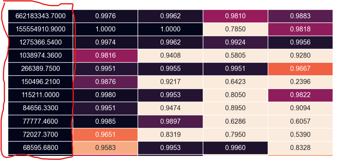 python How to change values in one column of seaborn heatmap? Stack