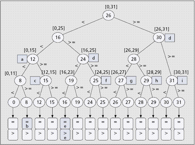 c++ Range tree construction Stack Overflow