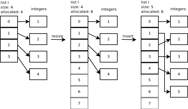 arrays How is Python's List Implemented? Stack Overflow