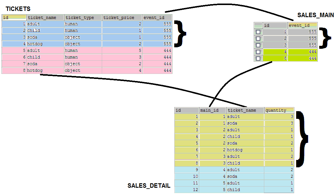 php mysql join 3 tables related in pairs Stack Overflow