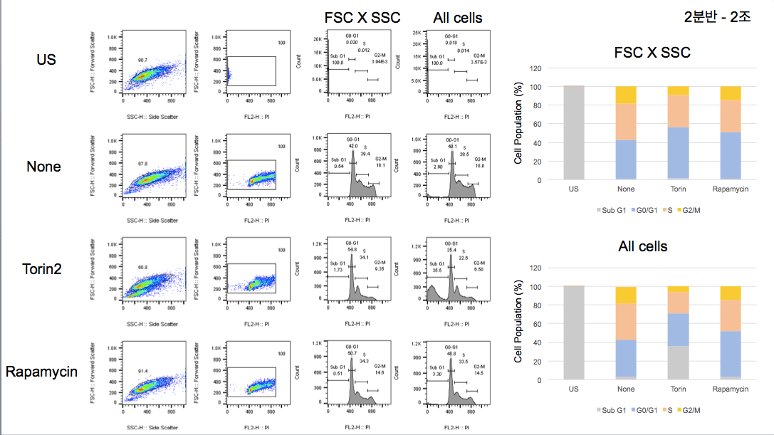 human biology Flow Cytometry to learn about Cell cycle Biology