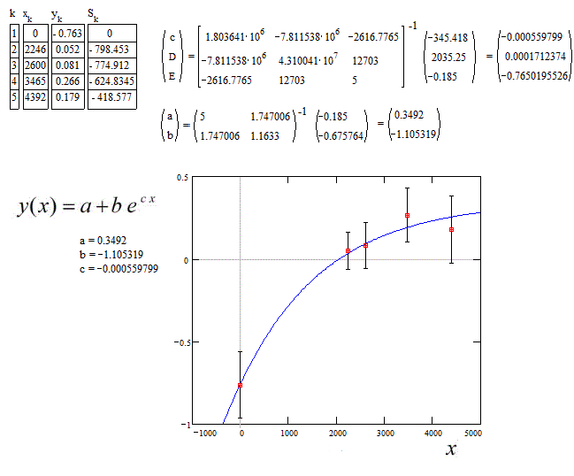 python How to achieve line of best fit instead of a logarithmic