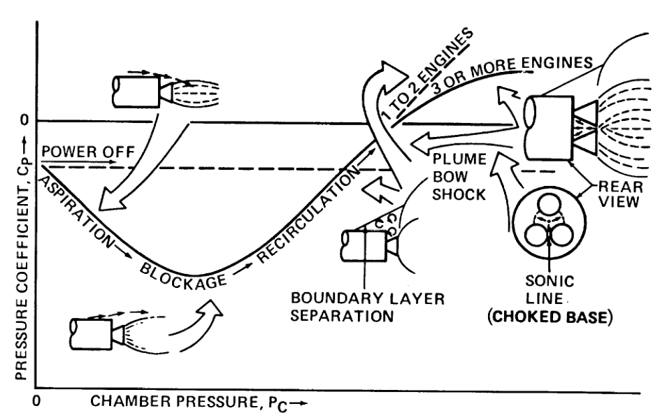 engines What is the plume effect? Space Exploration Stack Exchange