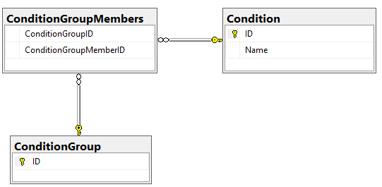 c SQL avoid many to many groups with identical members Stack Overflow