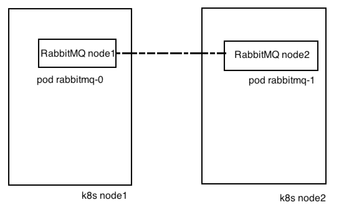 RabbitMQ application stops when another node