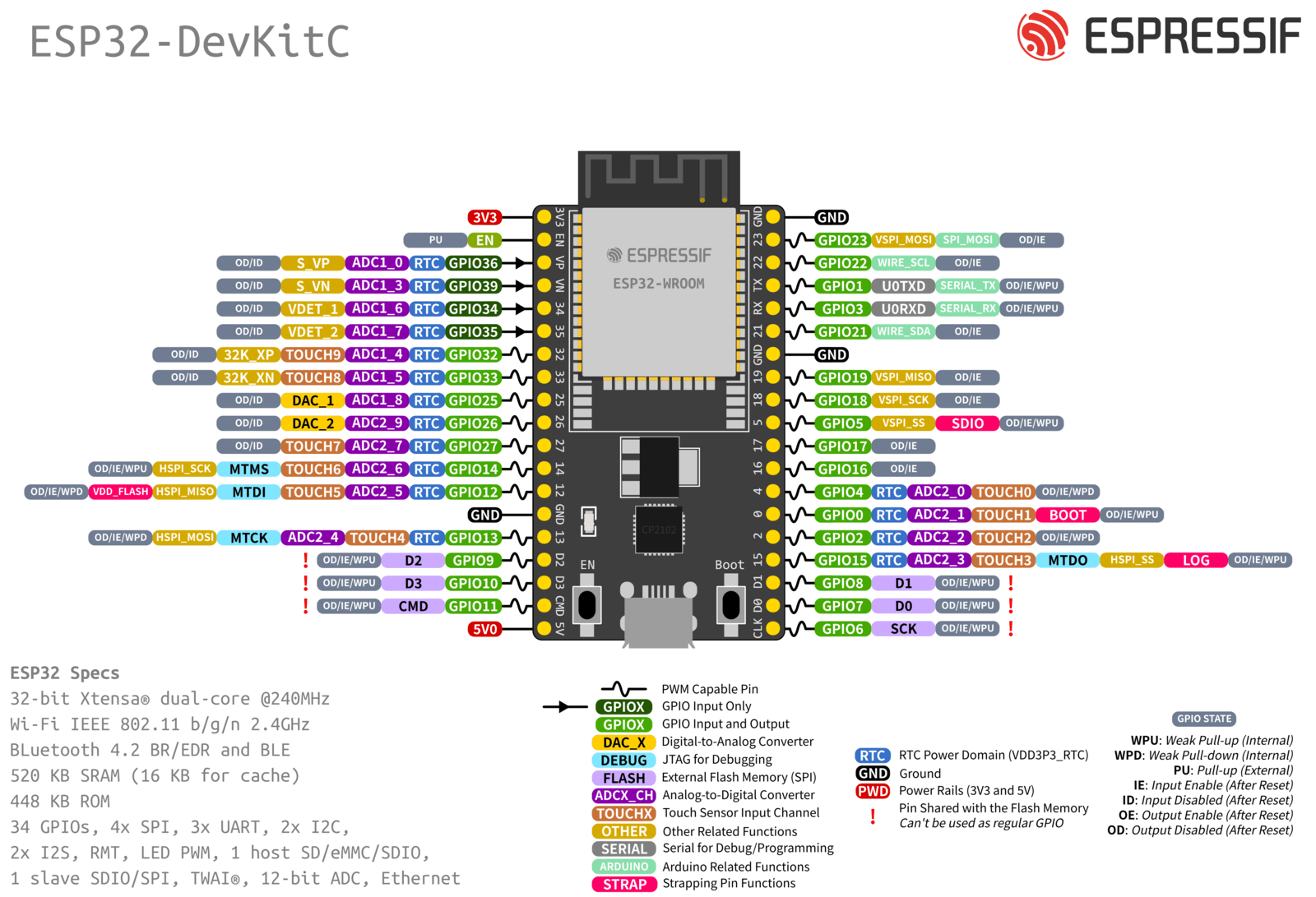 Question about ESP32-DevKitC V4, WROVER vs. WROOM - Electrical