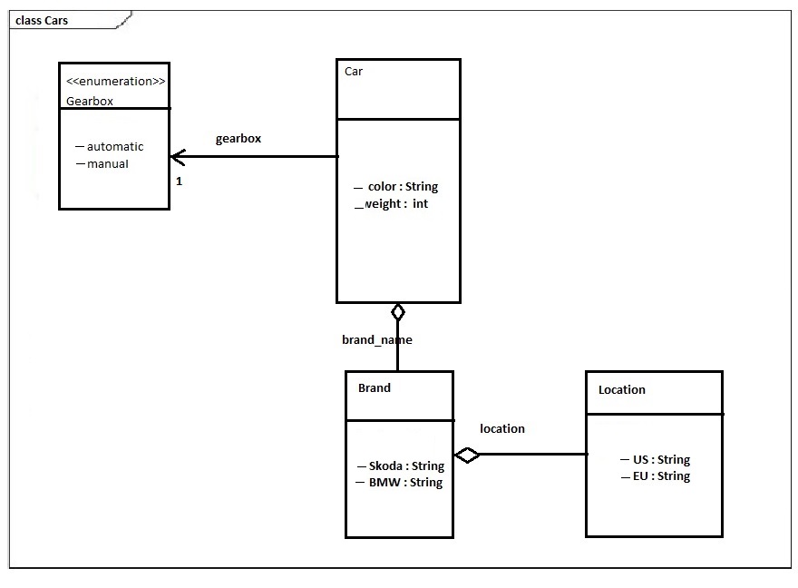 Java: UML to java code