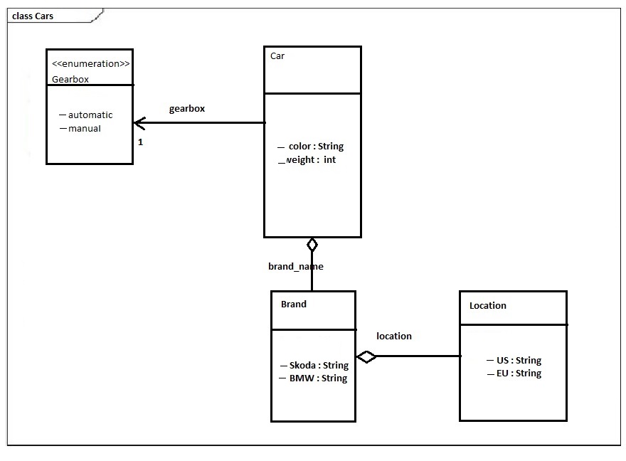 Java – UML to java code – iTecNote