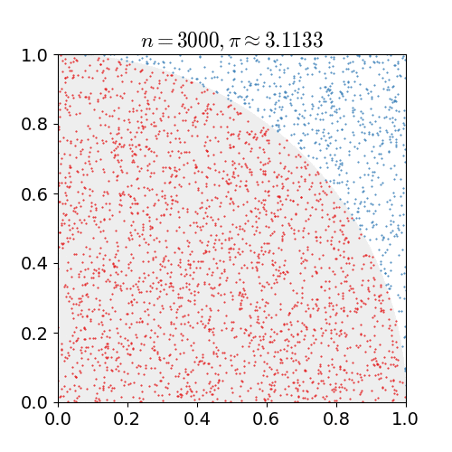 mathematics Estimating the value of \pi with a Monte Carlo dartboard