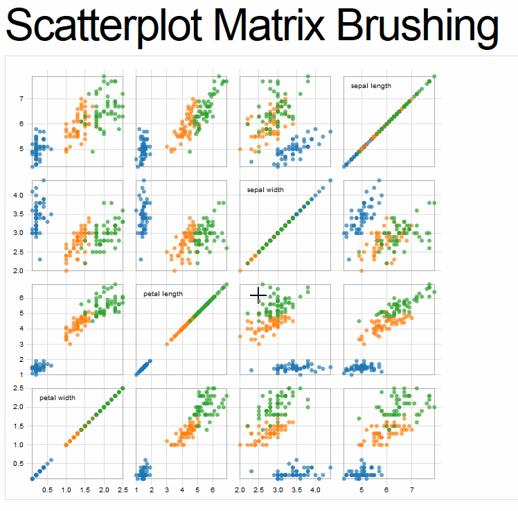 javascript d3.js scatter matrix with brushing scale error Stack