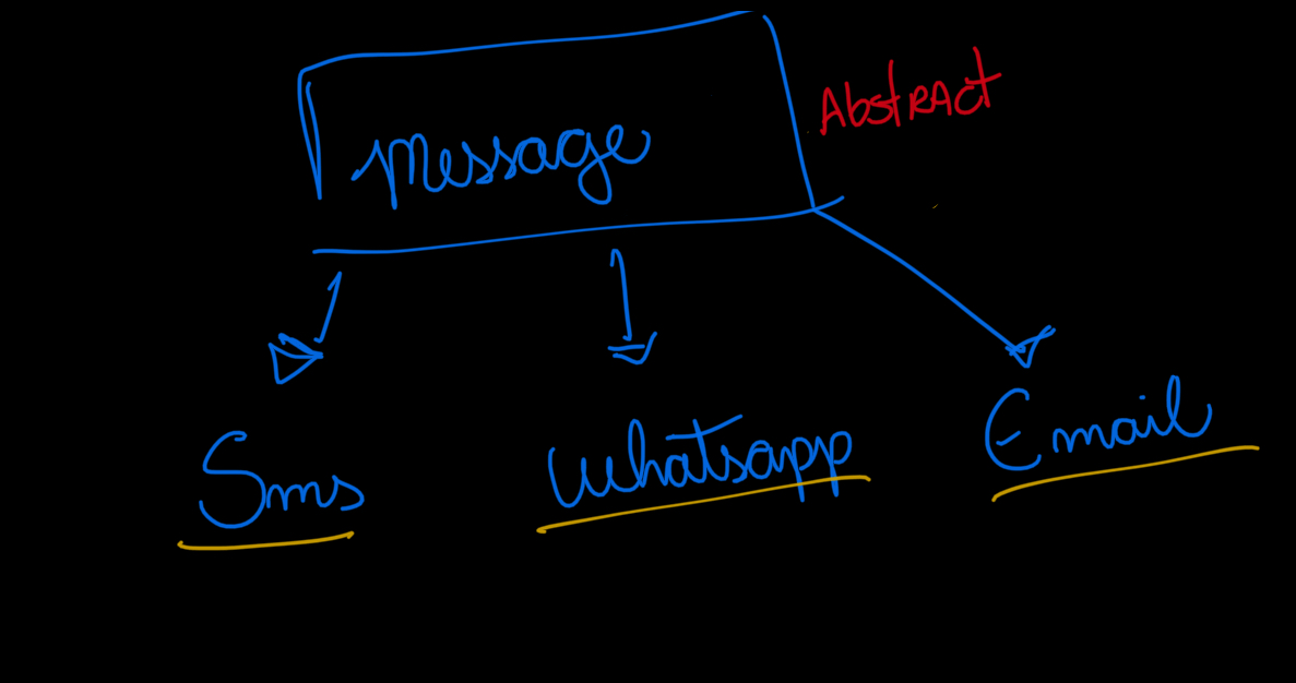 java Bridge Pattern applied to messaging API Stack Overflow