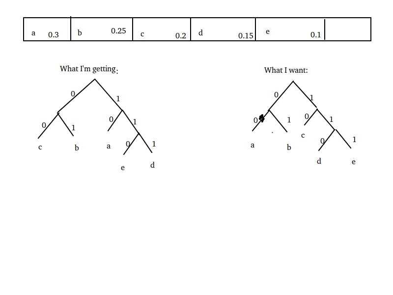Tree Map In Python python Mapping a list to a Huffman Tree whilst preserving relative
