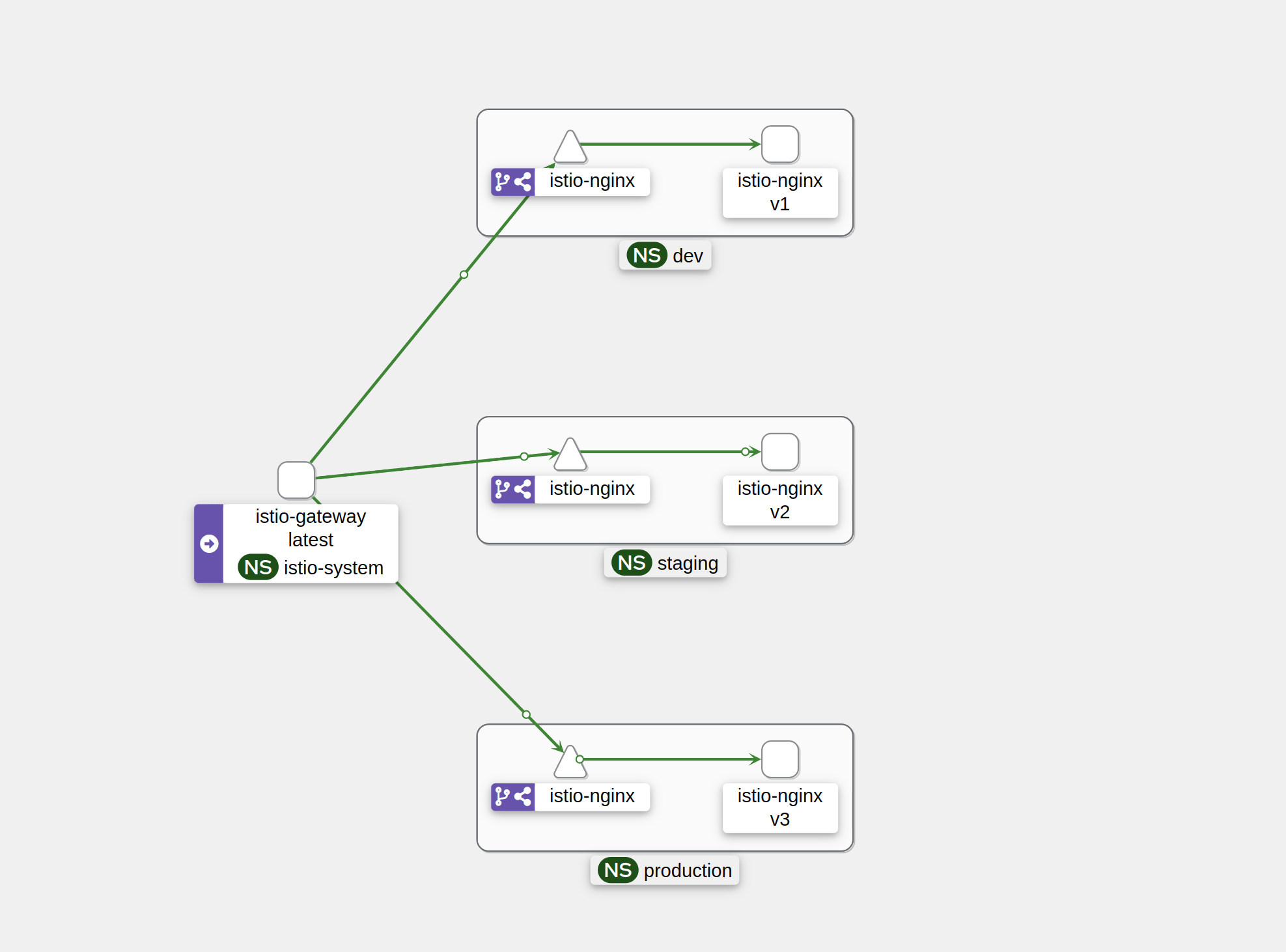 Istio balance traffic across namespaces Stack Overflow