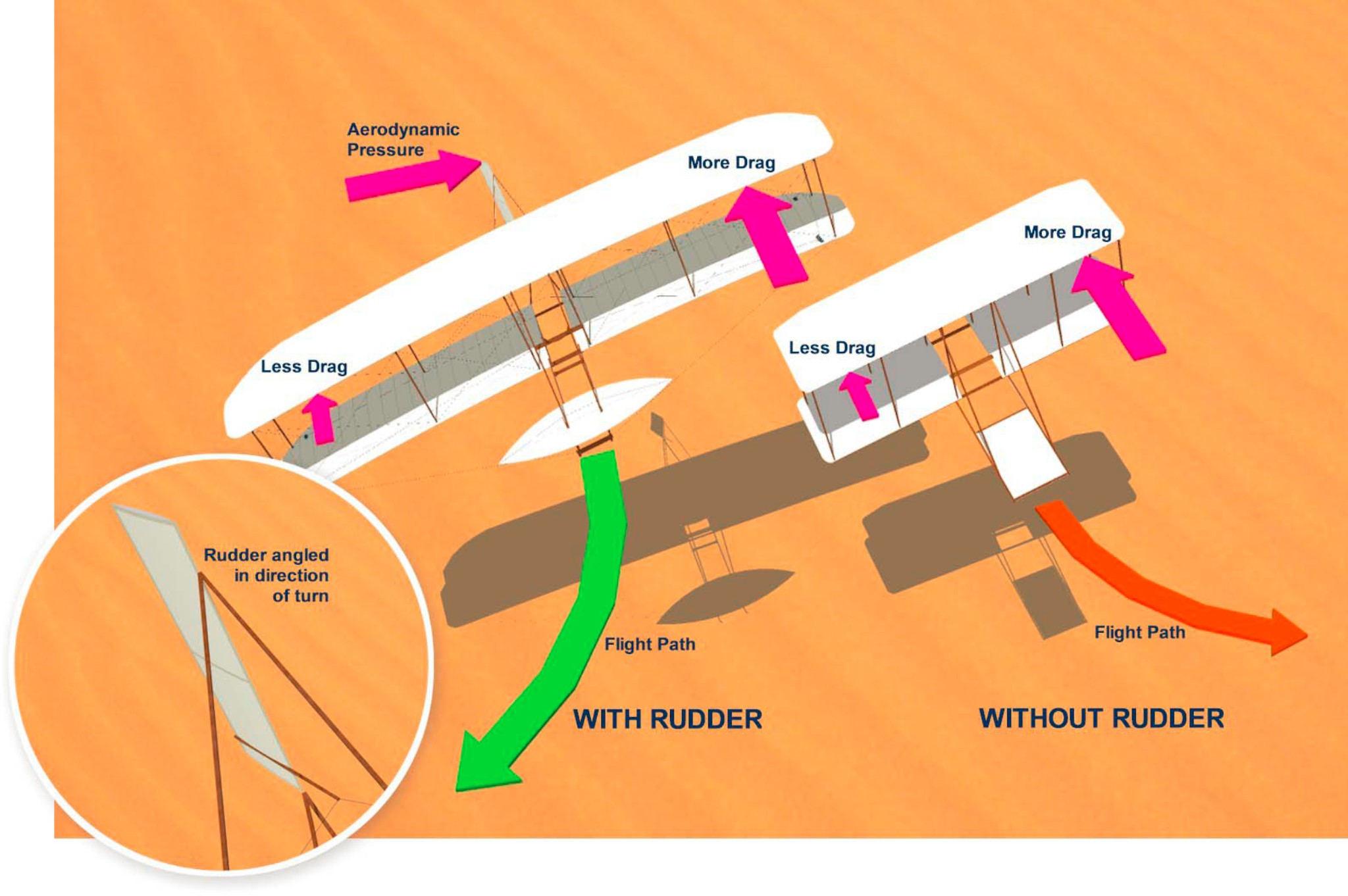 aviation history When was the first rudder on an aircraft used
