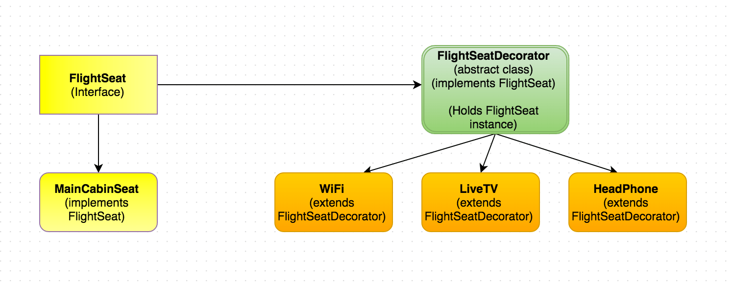 Understand the "Decorator Pattern" with a real world example Stack