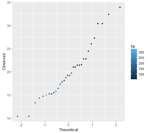 r Coloring points in a geom_qq plot Stack Overflow