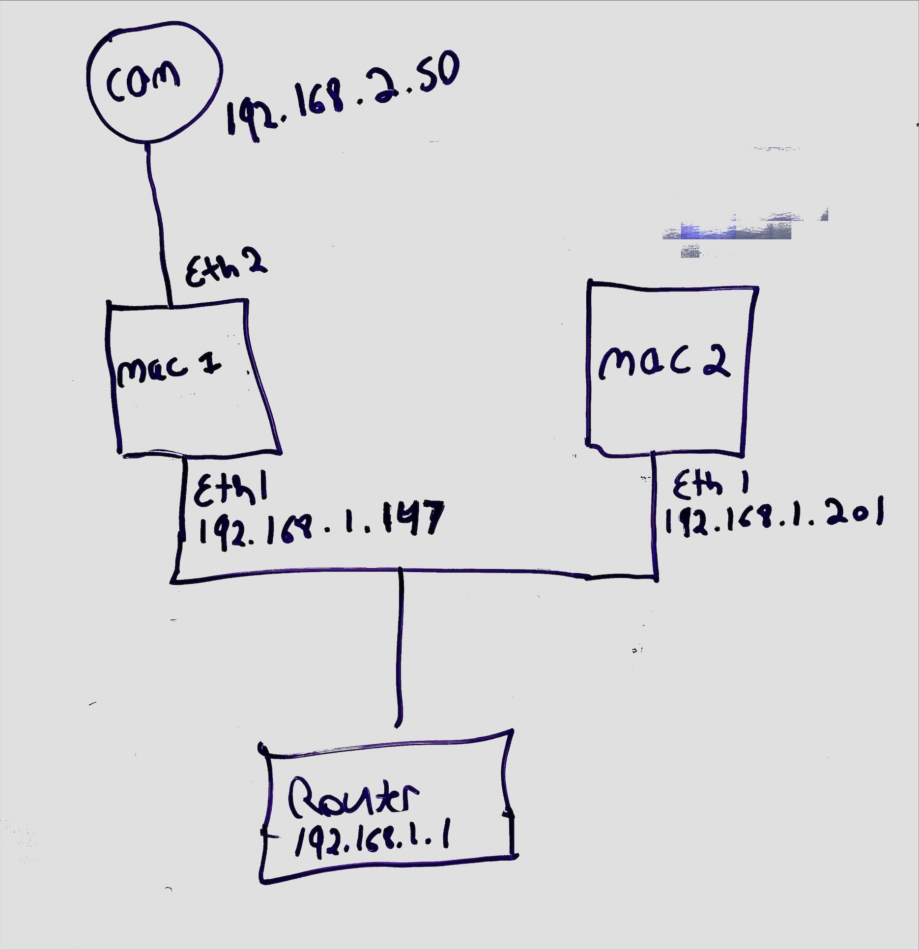 networking OSX Routing Between 2 NICs on 2 separate hosts Super User