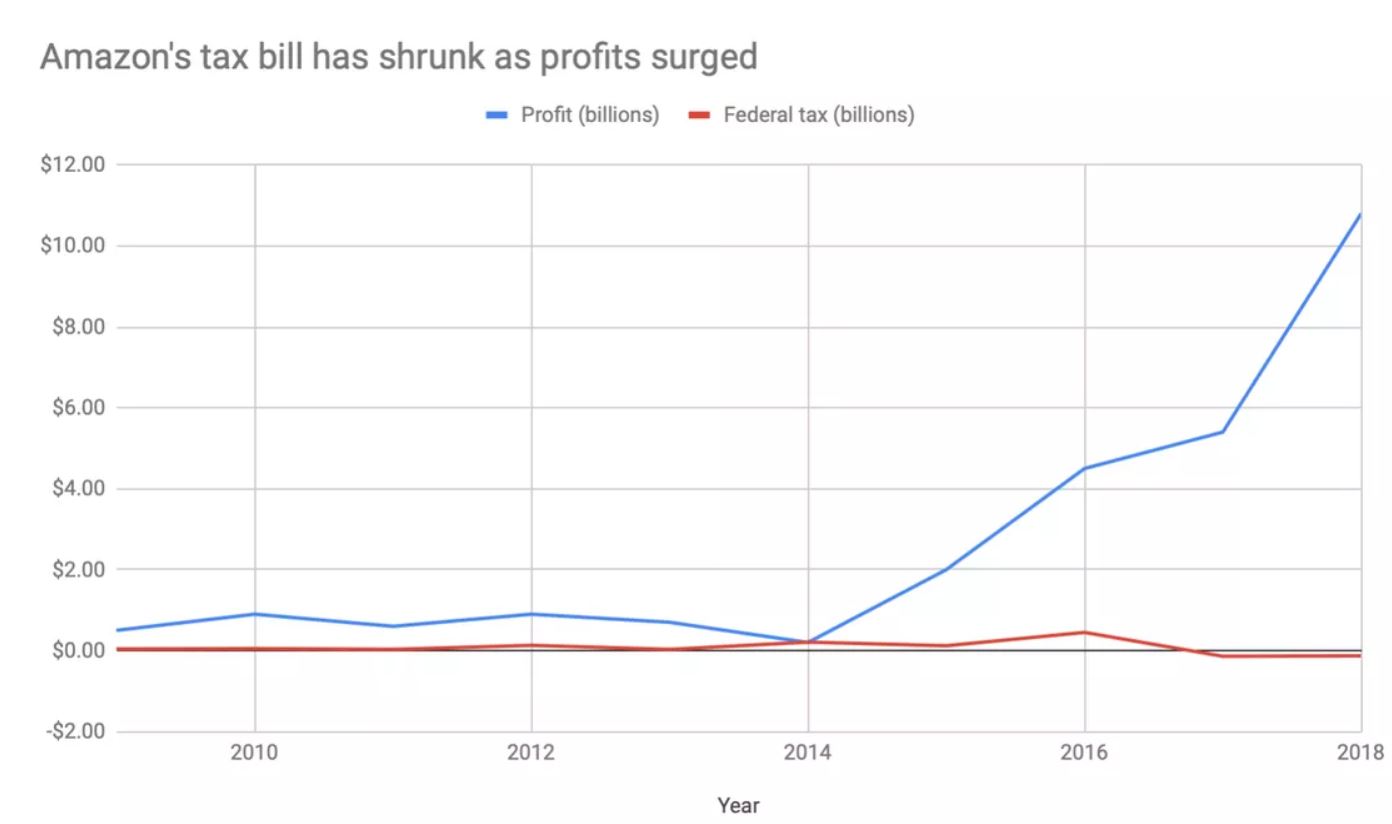 united states Did Amazon pay 0 in US taxes in 2018? Skeptics Stack