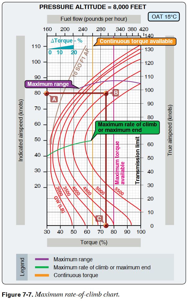 rotorcraft What forward airspeed produces maximum rateofclimb in