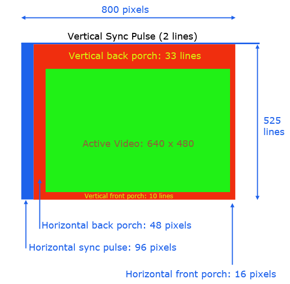 Electronic VGA Timing Sync & Porch Positions FPGA Valuable Tech
