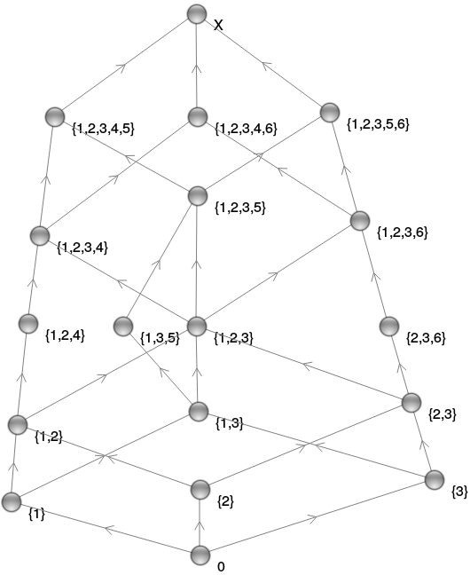 gr.group theory A finite distributive lattice which may be