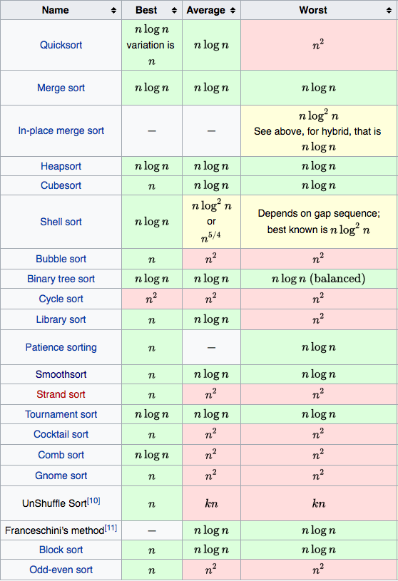 sorting algorithm with least time complexity for already sorted array