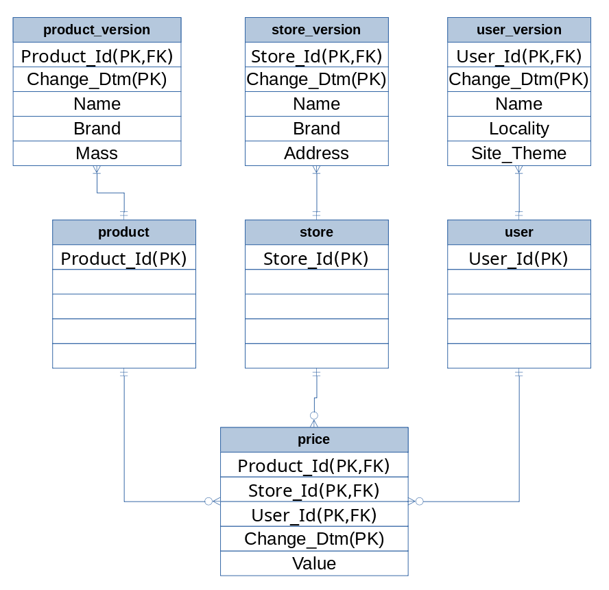 postgresql What are best practices for storing many iterations of a