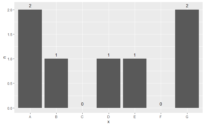 r ggplot2geom_text() how to display all factor levels, but