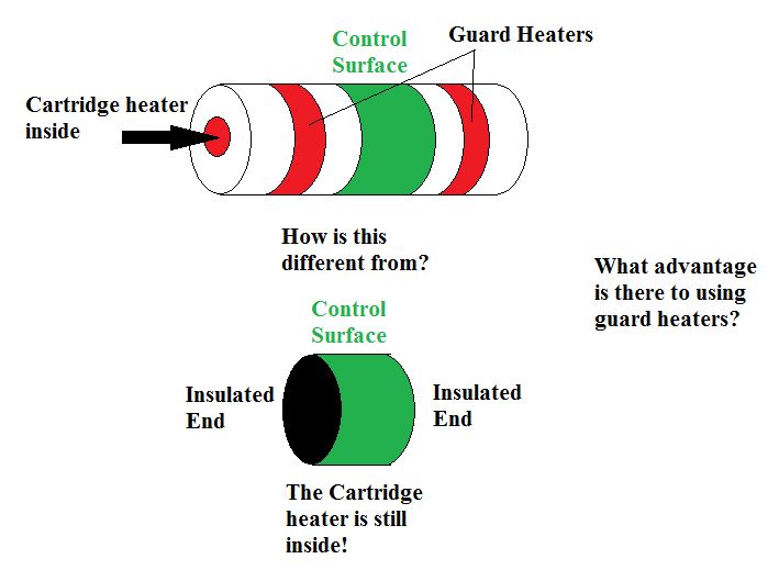 thermodynamics Temperature distribution of a cylinder if it were heated internally with a