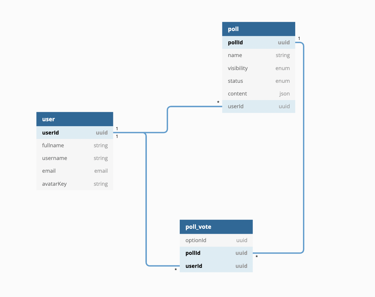 database How do I approach a DynamoDB single table design? Stack
