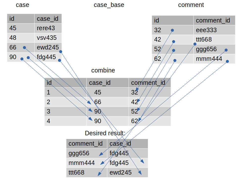 MySQL Join three tables with DESC LIMIT function Stack Overflow