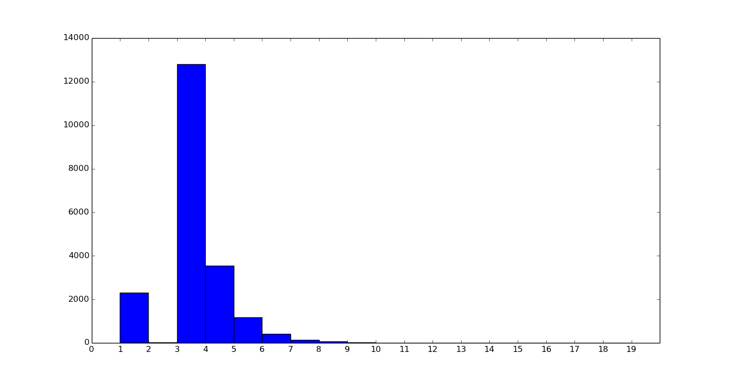 Python Frequency of occurrences iTecNote