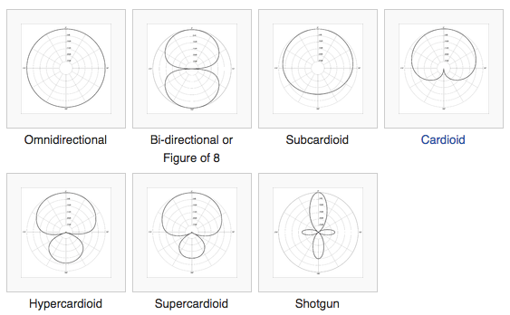 Condenser cardioid vs dynamic microphones anyone knows the pros and