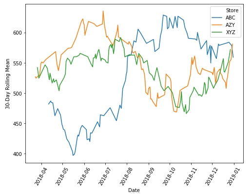 python How to generate a rolling mean for a specific date range and location with pandas