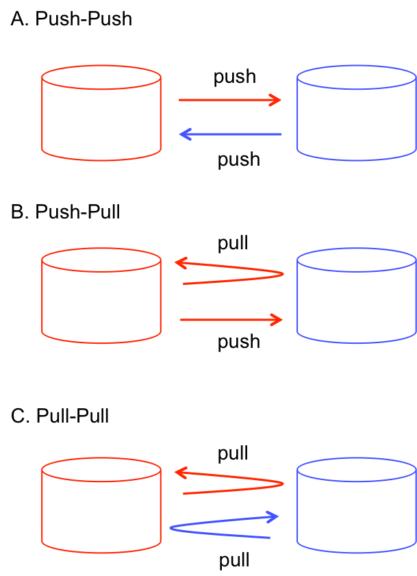 ibm cloud bidirectional replication configuration of CouchDB/Cloudant