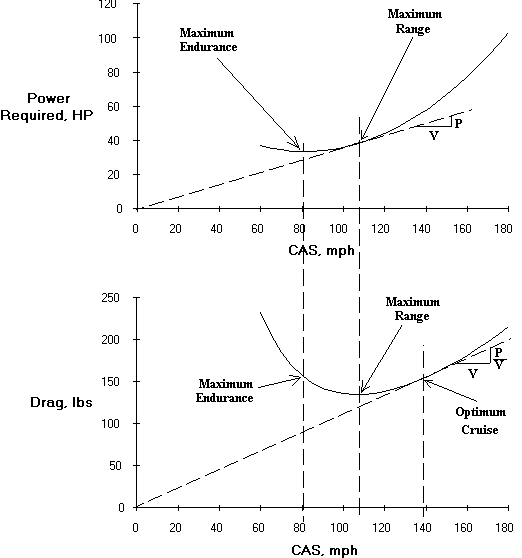 aircraft performance Why would maximum flytime (endurance) not coincide with max L/D