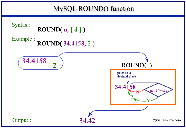 rounding ROUND functions calculating wrong? Stack Overflow