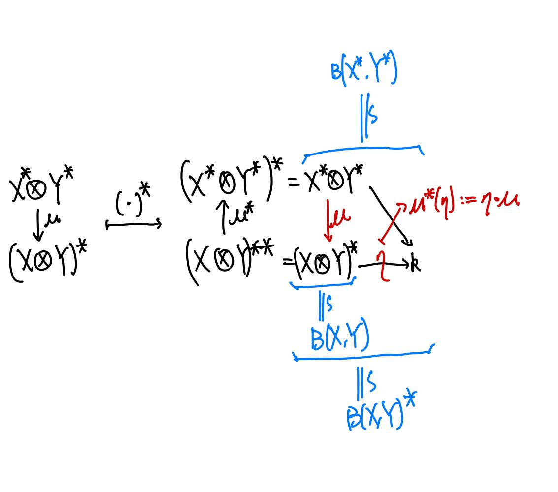 tensor products Dual of the bilinear space vs. the bilinear space of