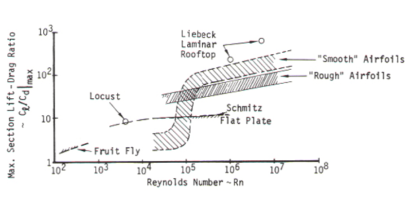 fluid dynamics Is flying really easier on smaller scales? Physics