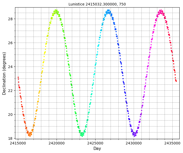 the moon How do times of lunar standstills vary over time? If we