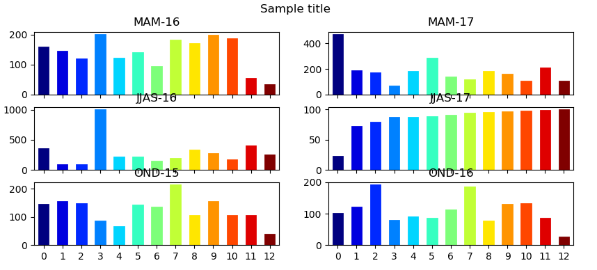 python Create 6 bar subplots based on columns in dataframe Stack