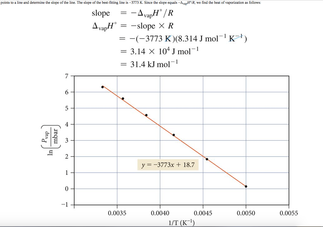 physical chemistry ClausiusClapeyron Slope of the bestfitline