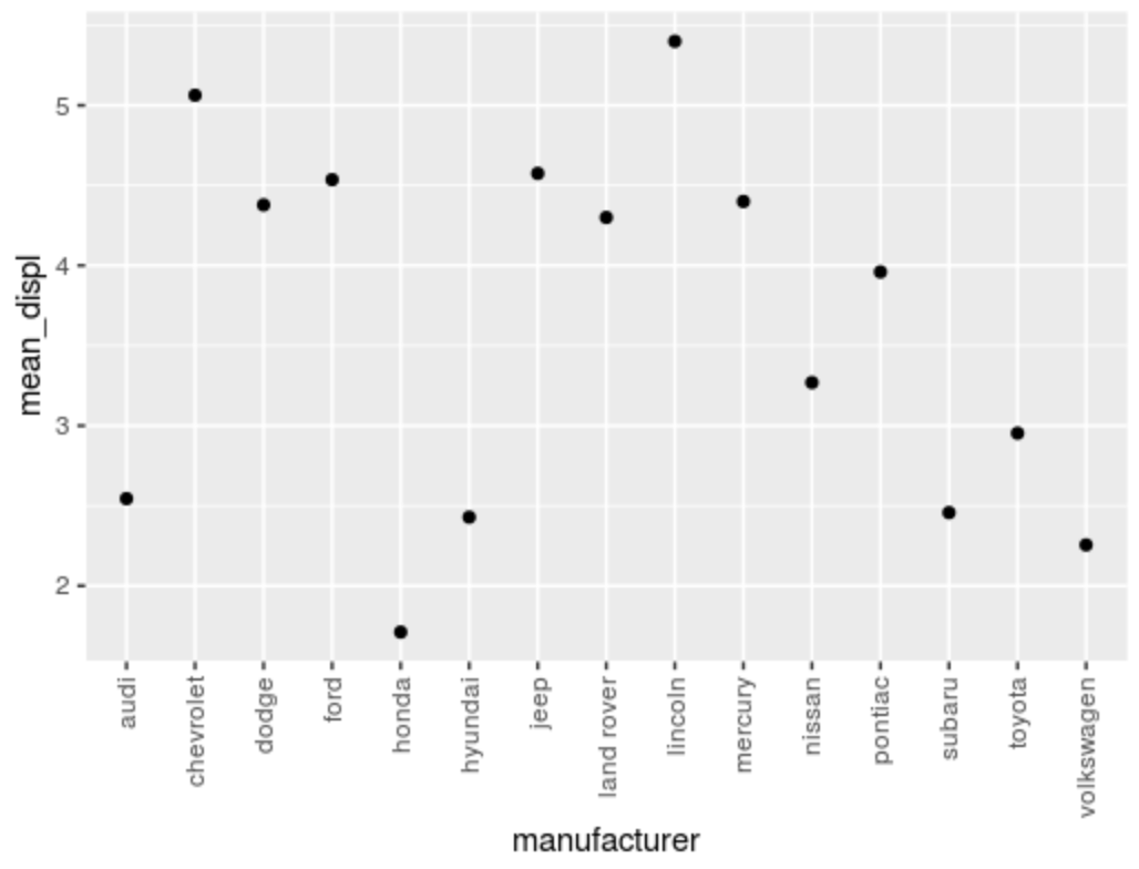 r Display `dplyr` groups ordered by their corresponding