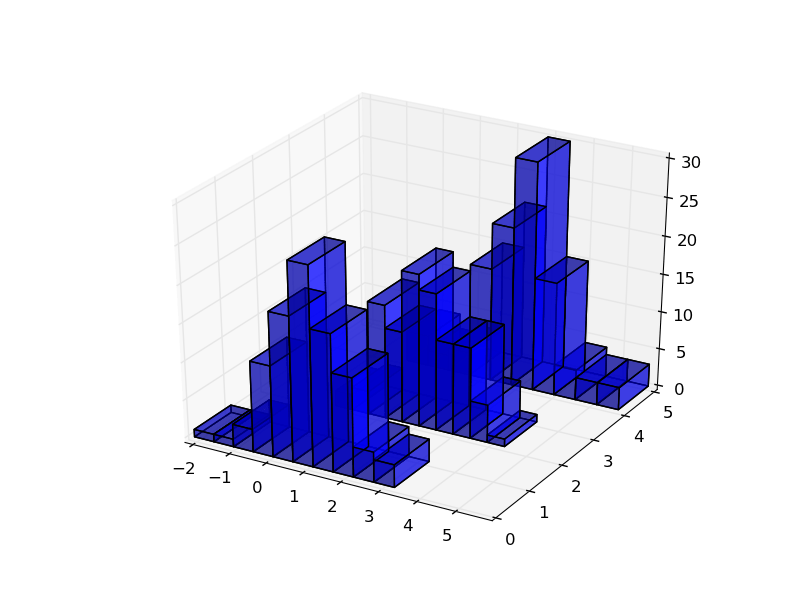 matplotlib Using Hist function to build series of 1D