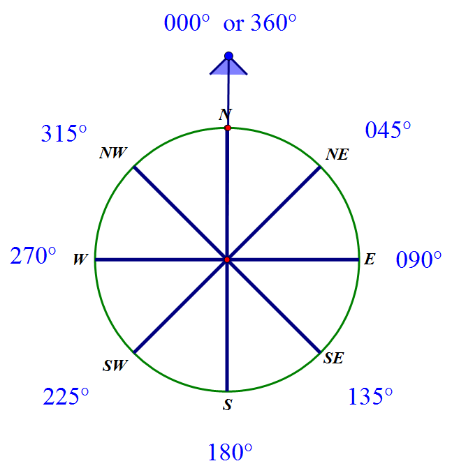 SOLUTION An airplane is traveling at a speed of 200 miles/hour with a