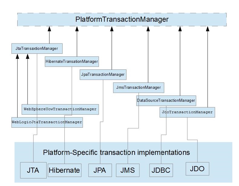 How to get transactionManager reference in Spring Programmatic