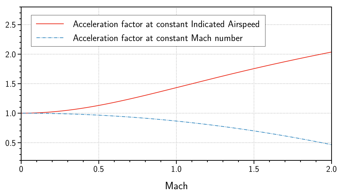 aerodynamics How can I calculate maximum rate of climb? Aviation