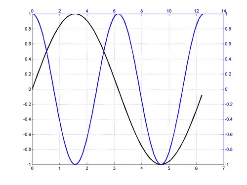 plot MATLAB a better way to switch between primary and secondary yaxis? Stack Overflow
