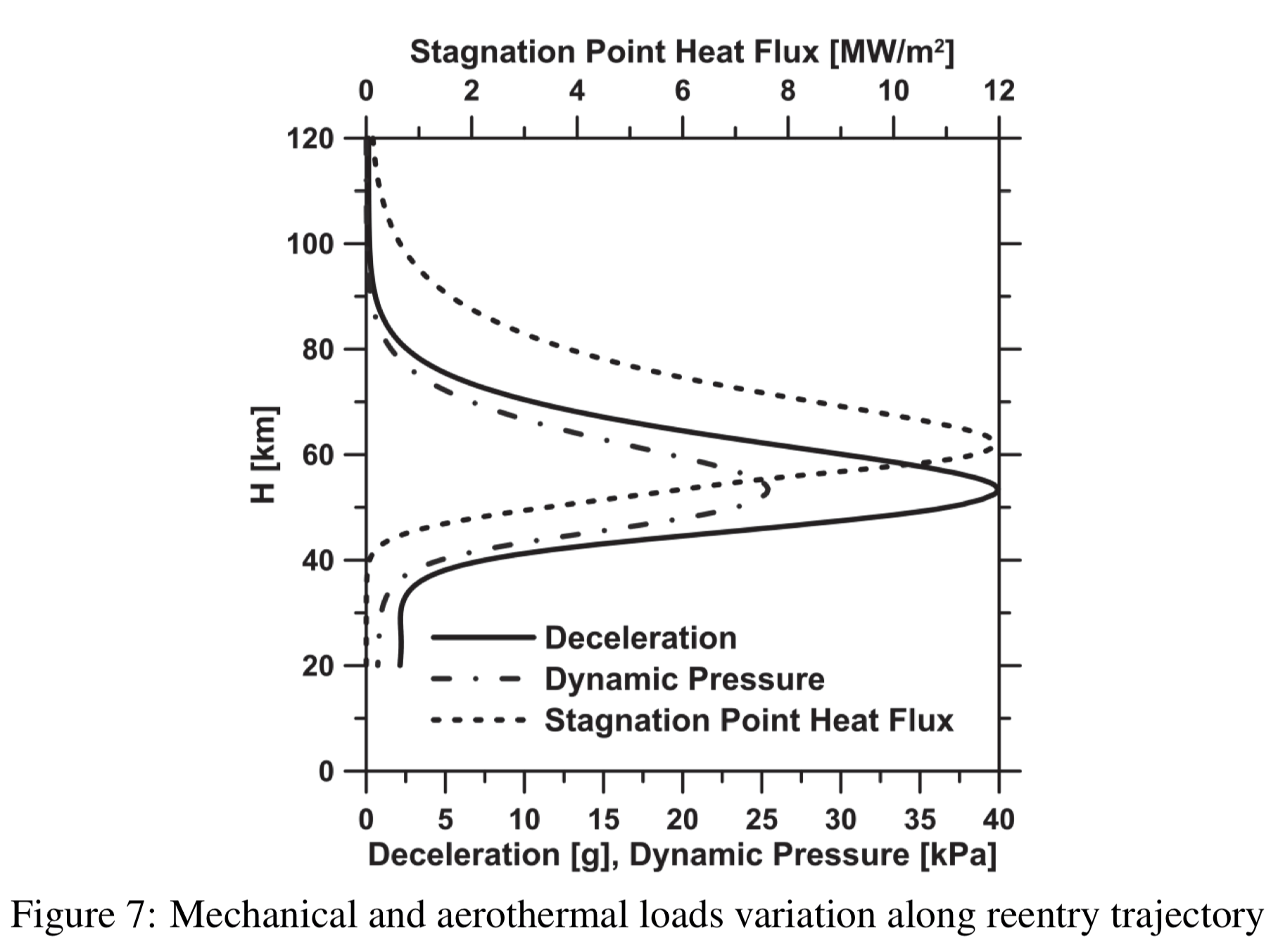 aerodynamics How does the dynamic pressure evolve during reentry